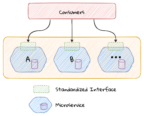 microservices