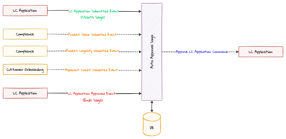 auto approval saga dependencies