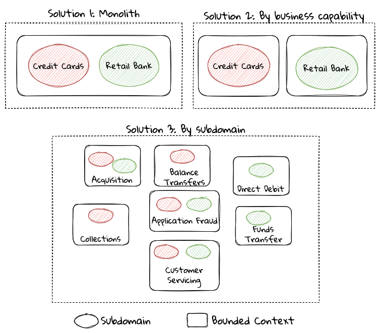 banking bounded contexts