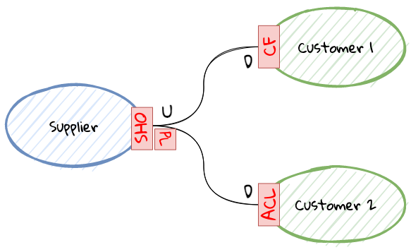 asymmetric multiple customers