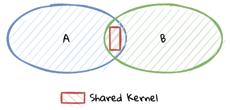 shared kernel