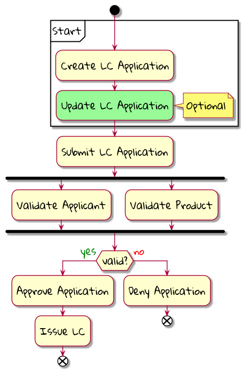 command flow