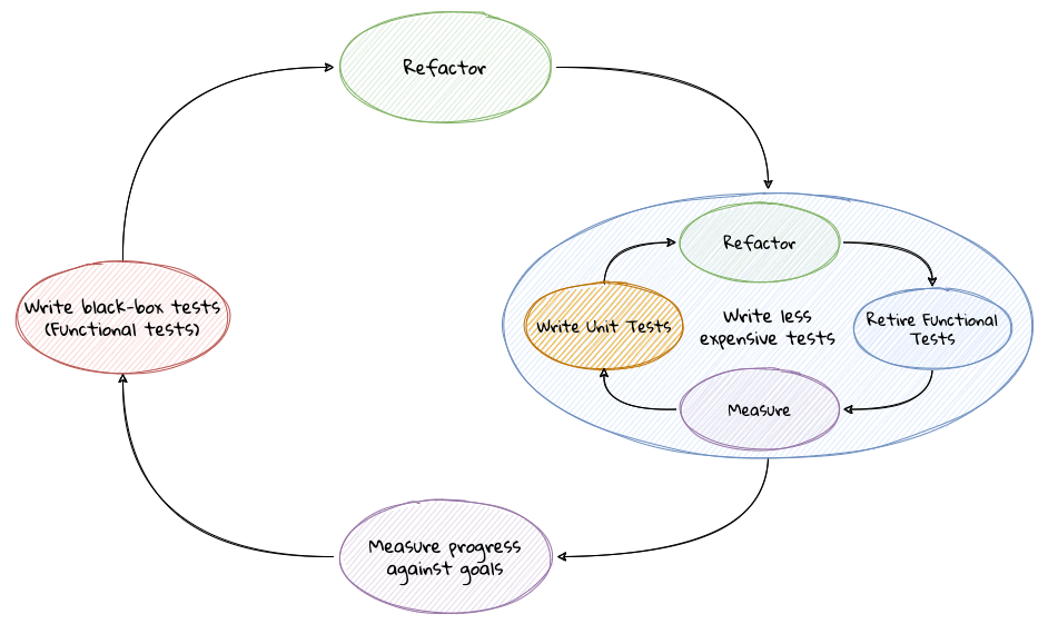 continuous improvement loop