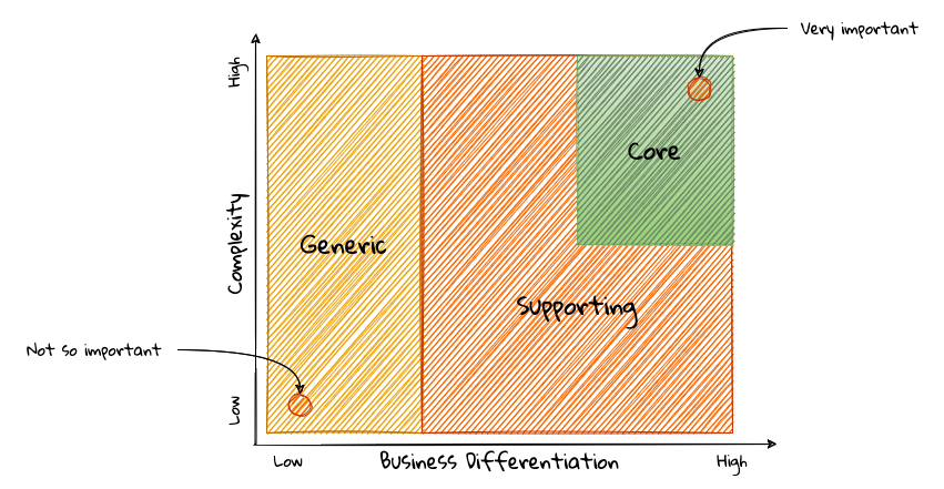 core domain chart