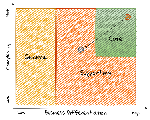 core domain erosion