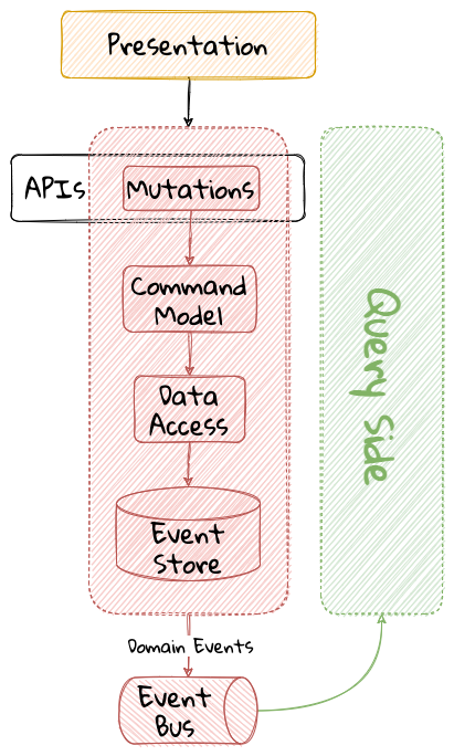 cqrs command side