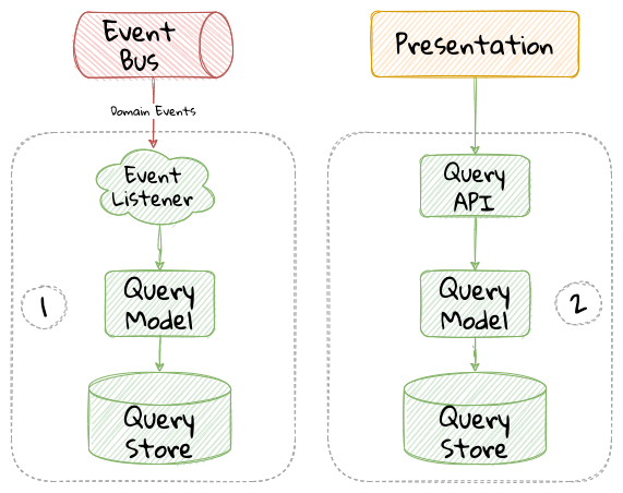 Query side dissected