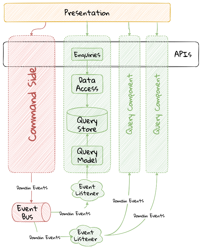 cqrs query side