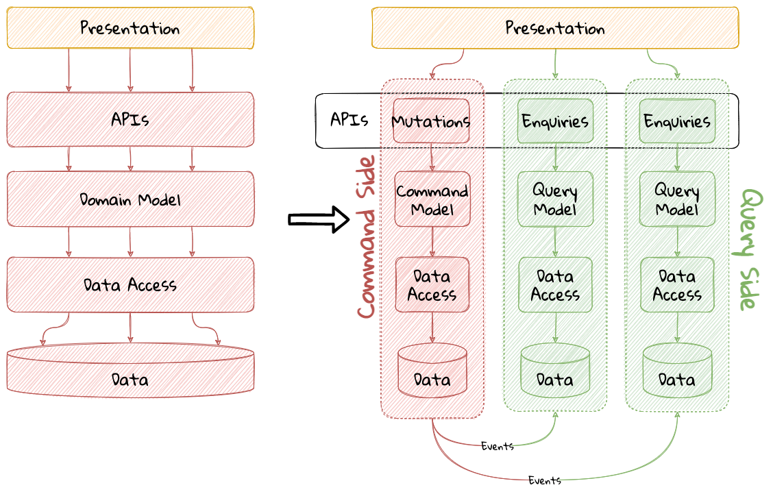 traditional vs cqrs architecture