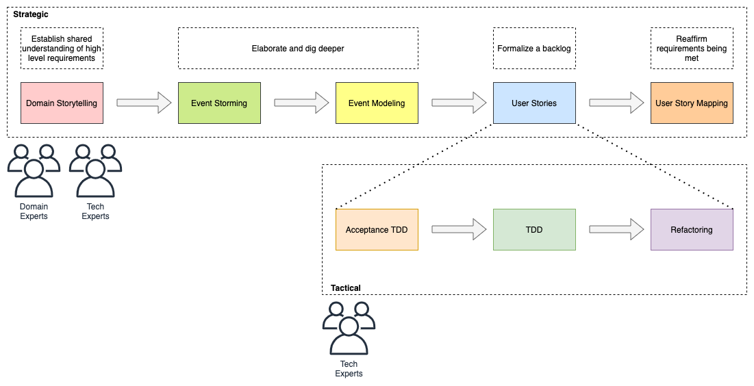 domain requirements elaboration