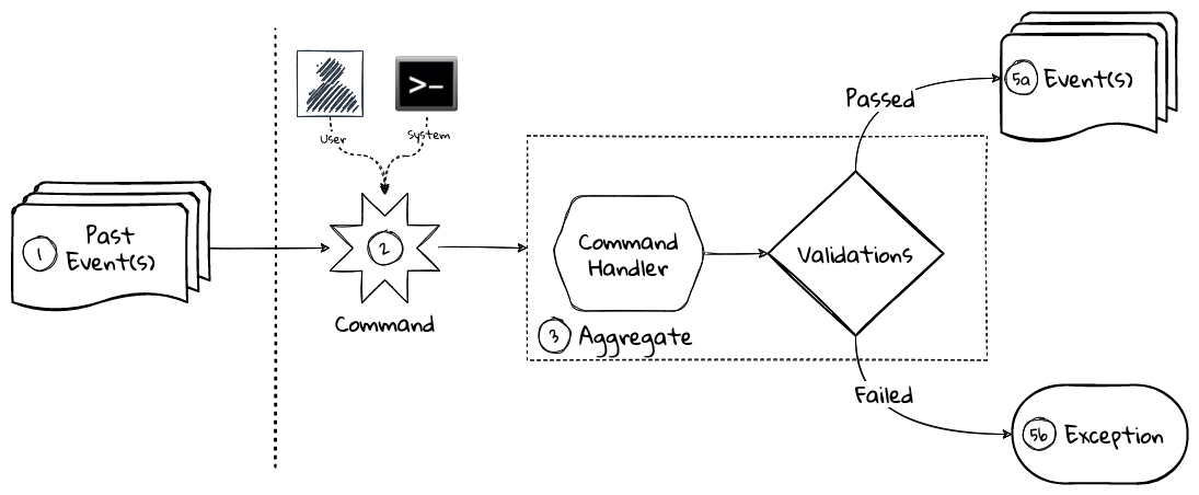 event driven system