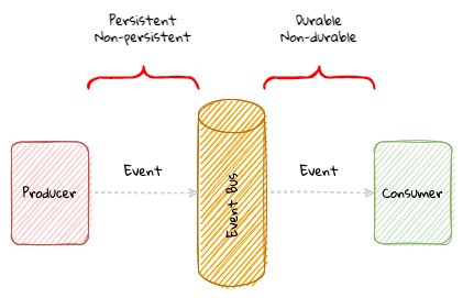 event persistence durability