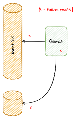 event processing failure points