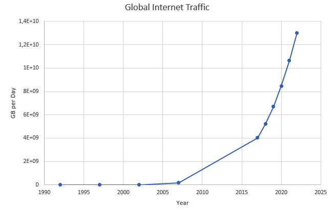 Global Internet Traffic