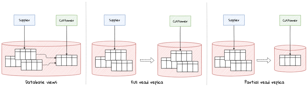 asymmetric shared data