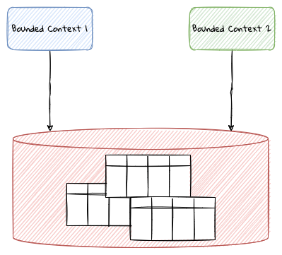 symmetric shared data