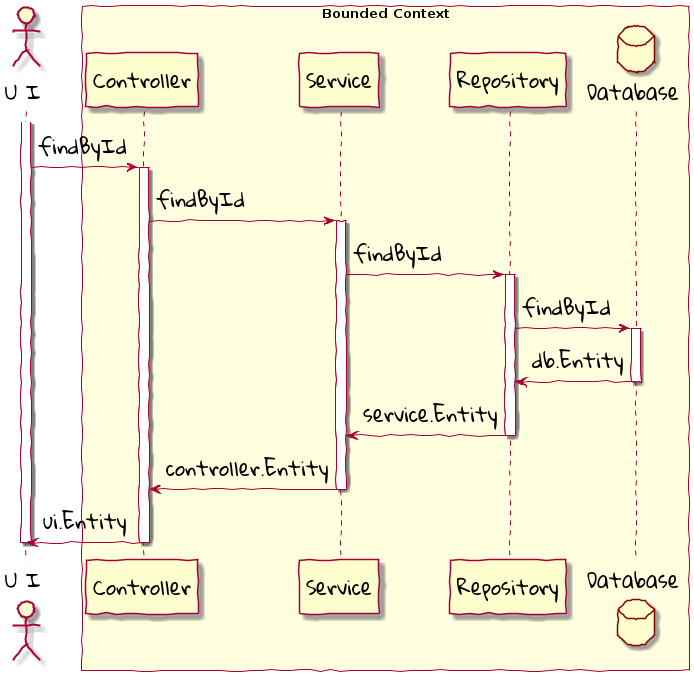 layer cake anti pattern