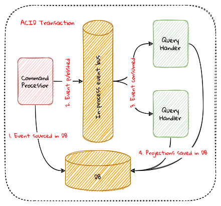 lc application monolith acid transaction