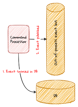 lc application monolith distributed transaction