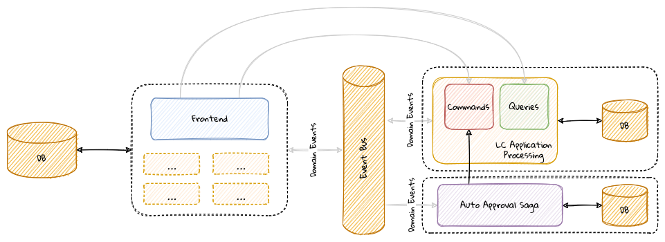 lc application monolith stage 5