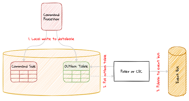 lc application monolith transactional outbox