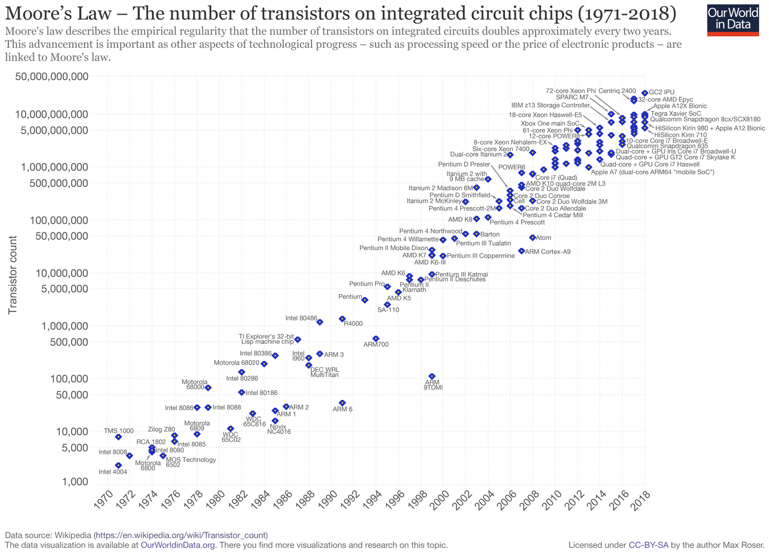 Moore’s Law