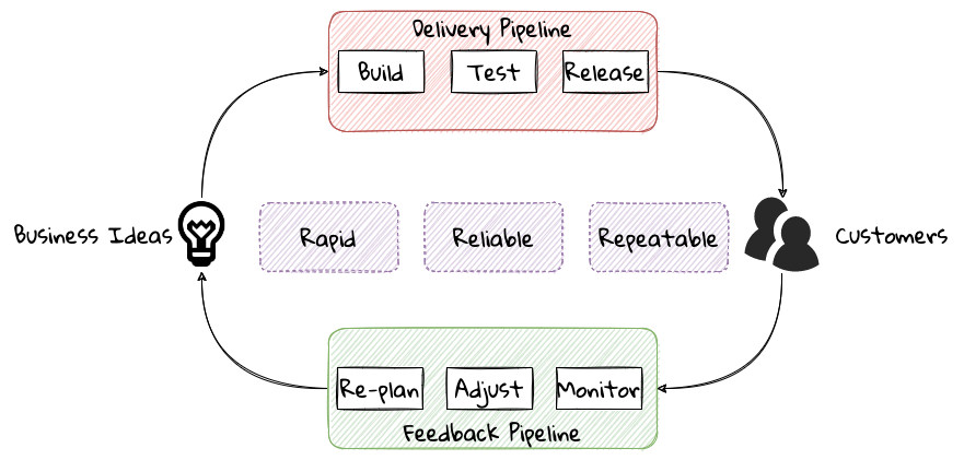 optimizing the feedback loop