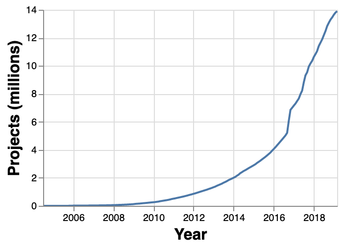 oss stats