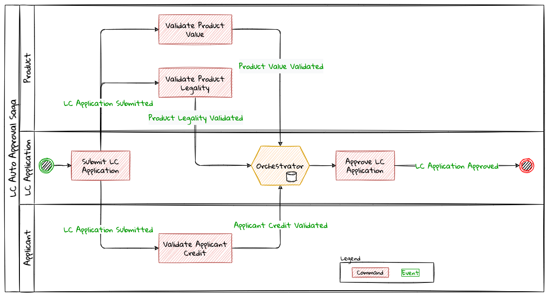 auto approval saga orchestrator