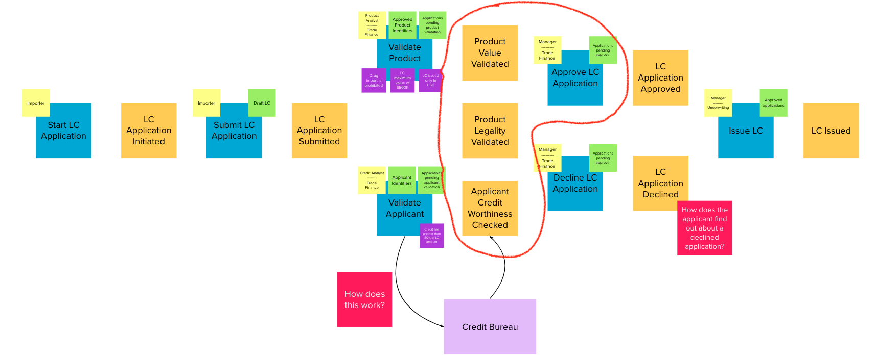 event storming auto approval saga