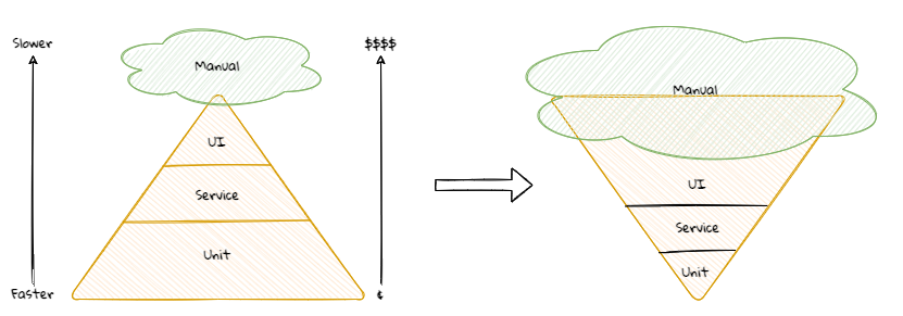 test pyramid reality